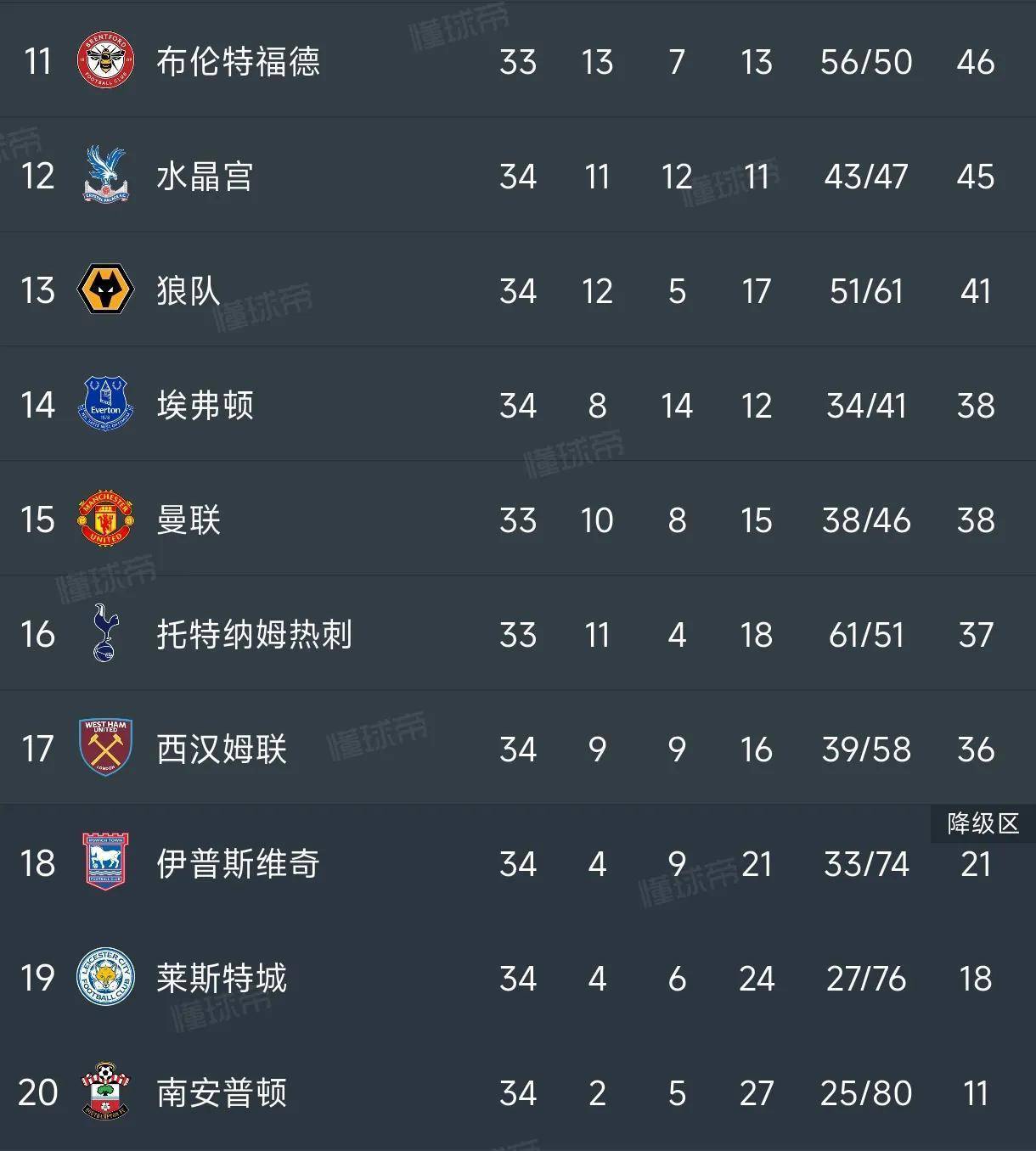 切尔西客场痛失分，积分榜下滑的简单介绍