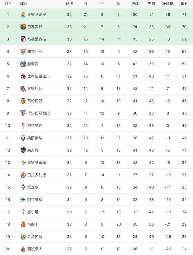 塞尔塔客场大败,积分榜上落后对手的简单介绍 塞尔塔客场大败,积分榜上落后对手的简单介绍