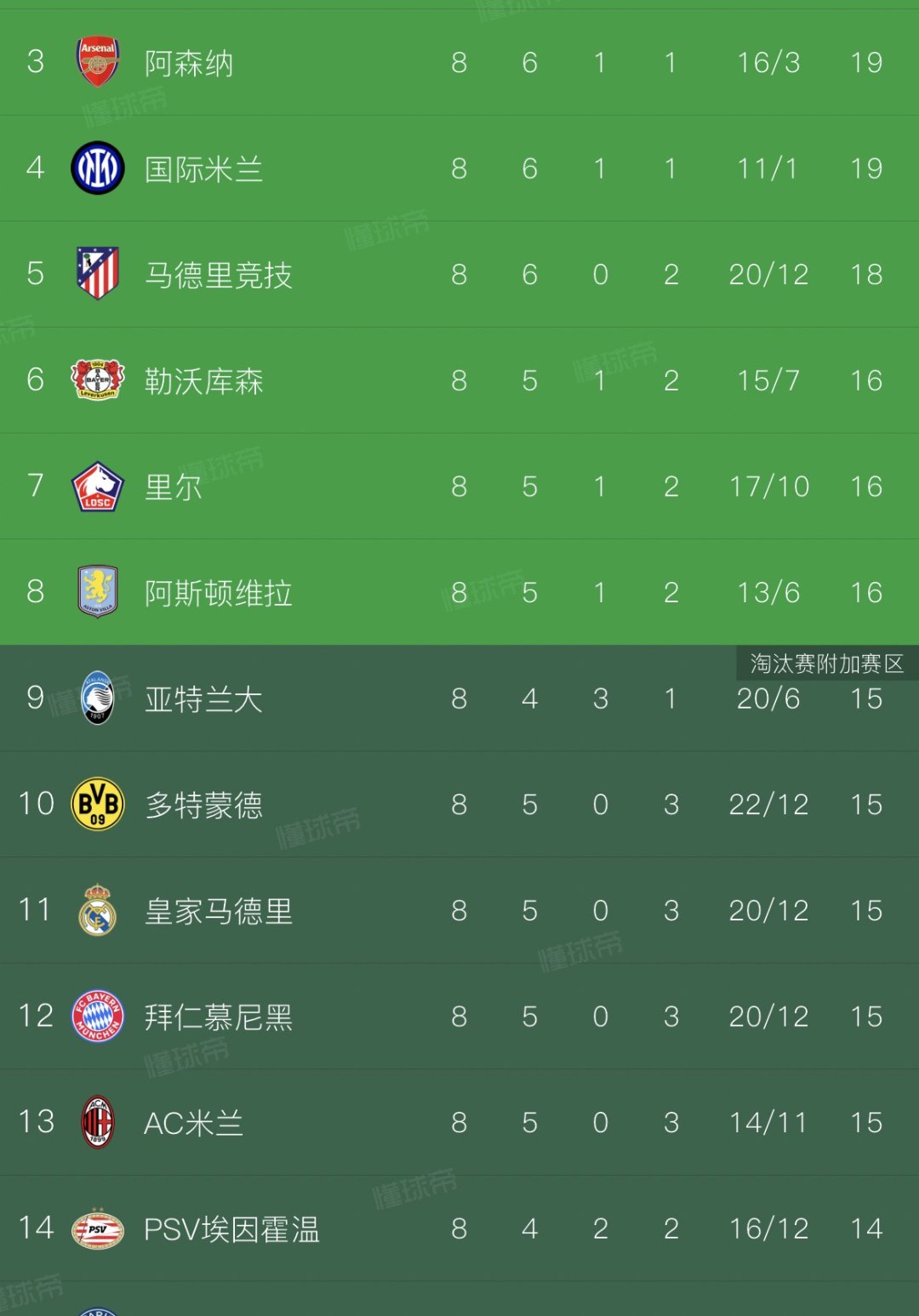 包含巴黎圣日耳曼客场告捷亚眠，领跑积分榜的词条